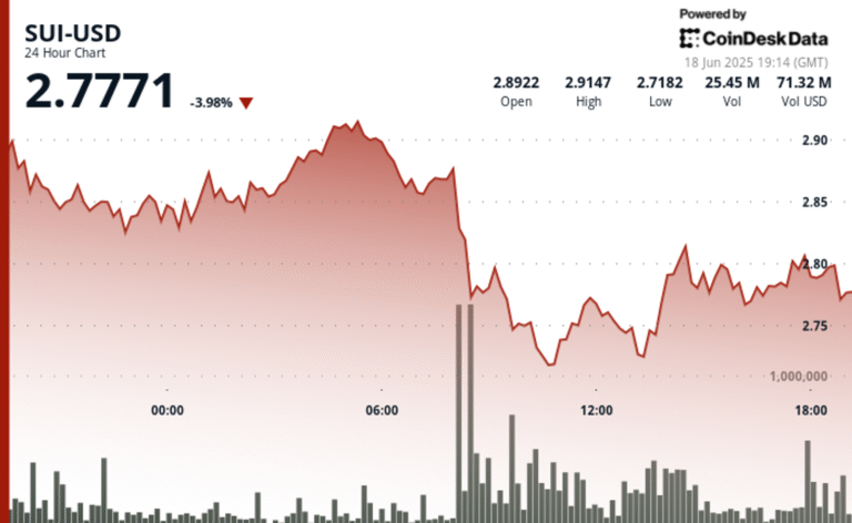 SUI Reverses After Wild Swings; Trading Volume Spikes 11% Above 30-Day Average