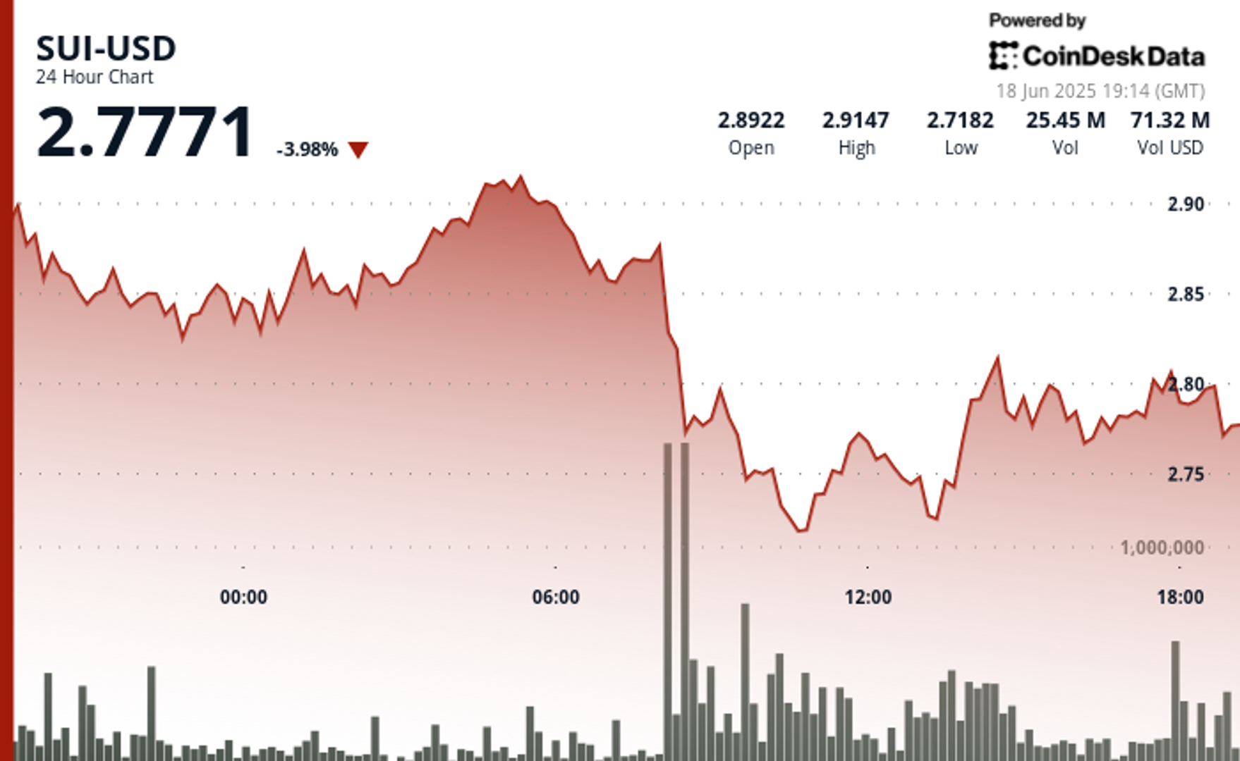 SUI Reverses After Wild Swings; Trading Volume Spikes 11% Above 30-Day Average