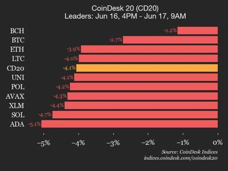 CoinDesk 20 Performance Update: Index Drops 4.1% as All Assets Trade Lower