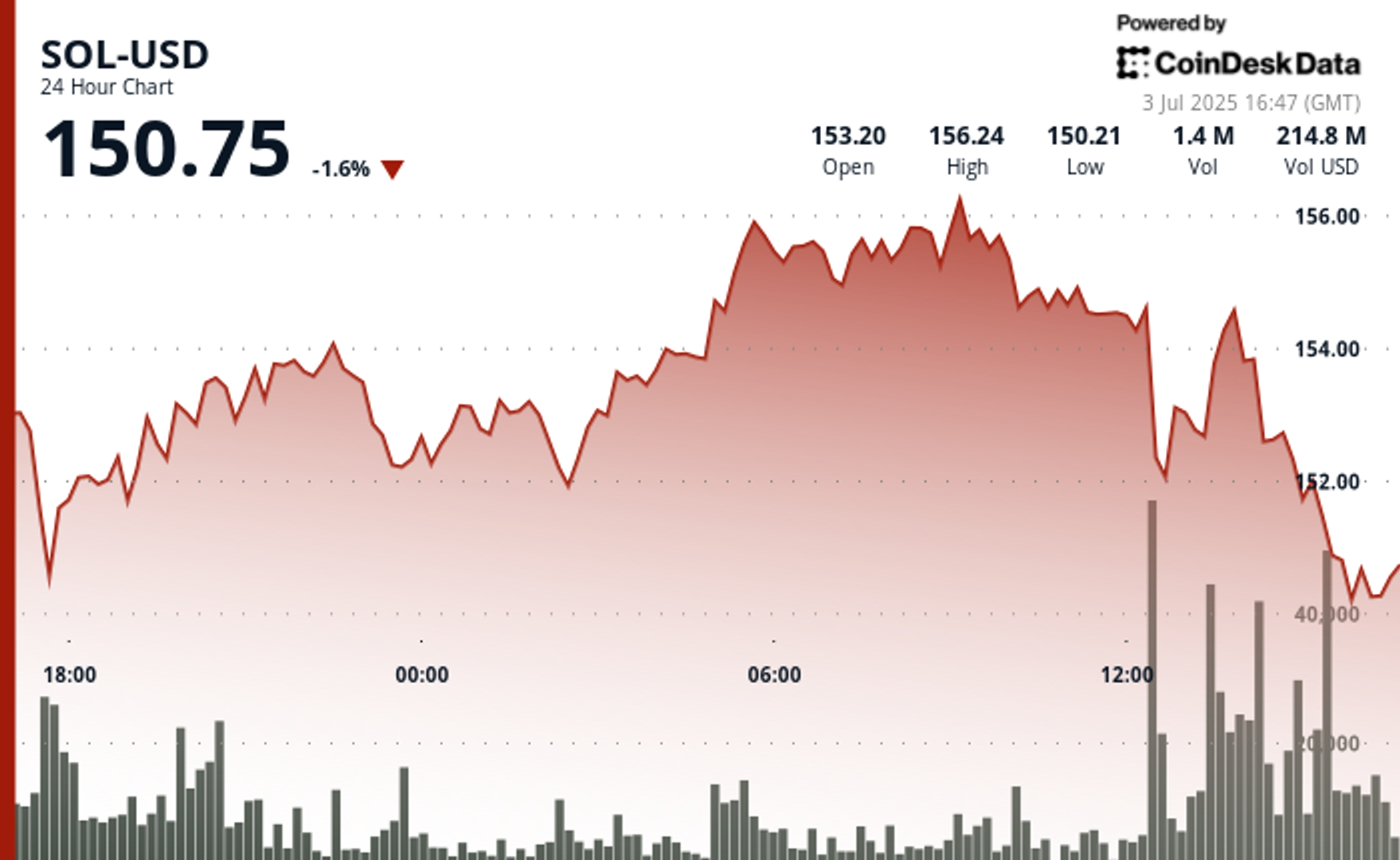 Solana Treasury Firm Expands SOL Holdings and Staking Strategy With $2.7M Purchase