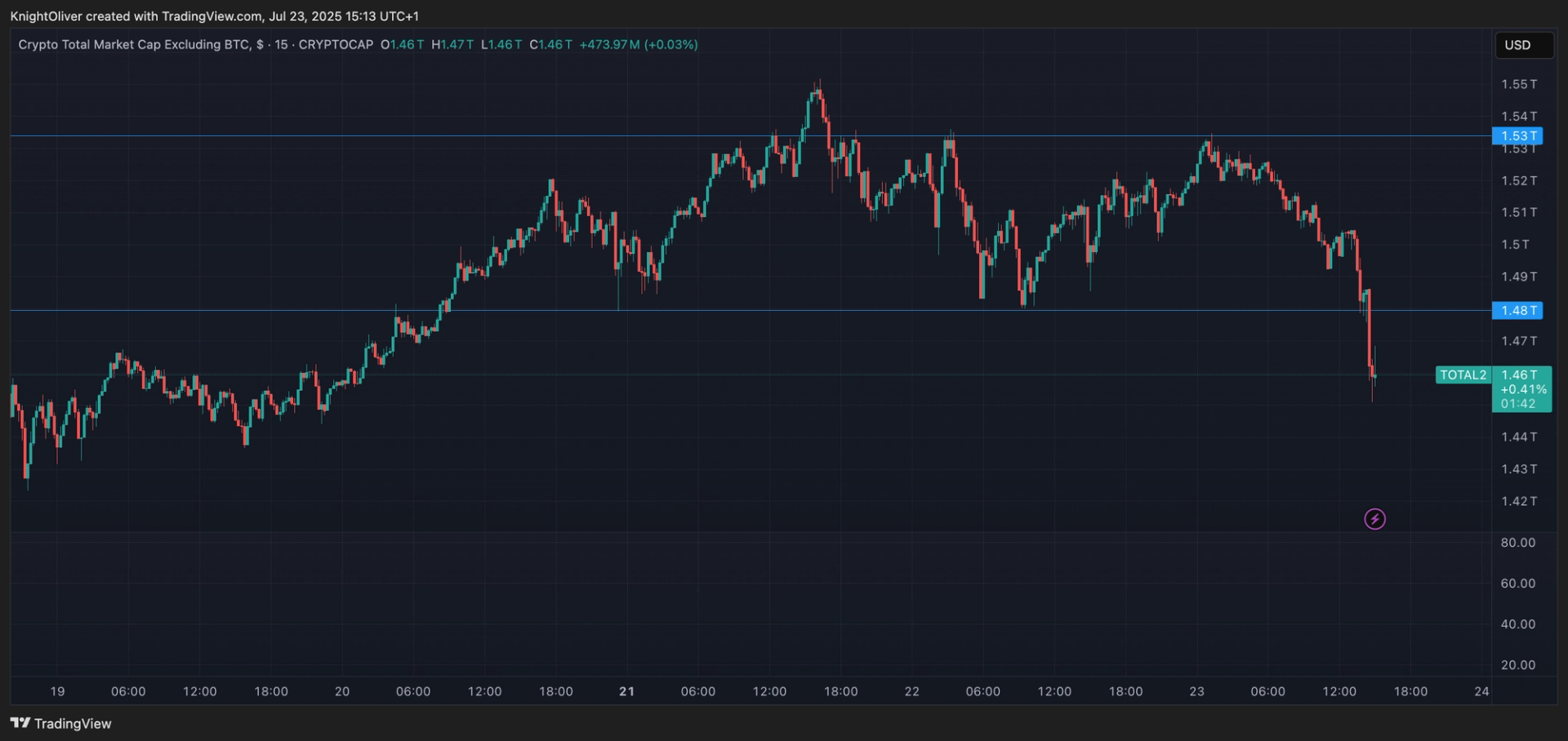 Altcoin Season Takes Breather With SOL, XRP, TON Among Those Posting Heavy Losses