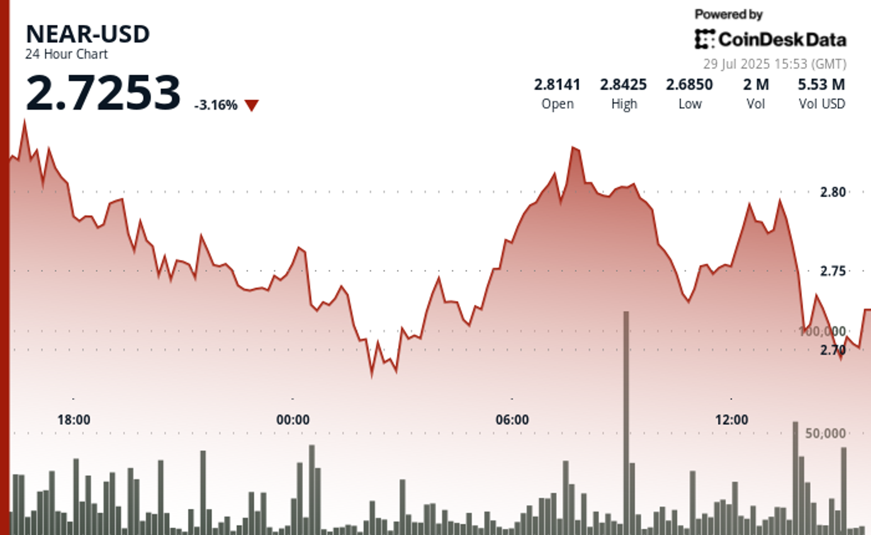 NEAR Protocol Retreats 3% Amid Liquidation Cascade