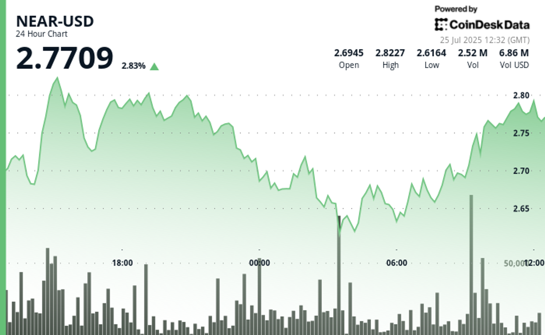 NEAR Rallies 6.9% as Bulls Reclaim Control After Overnight Selloff