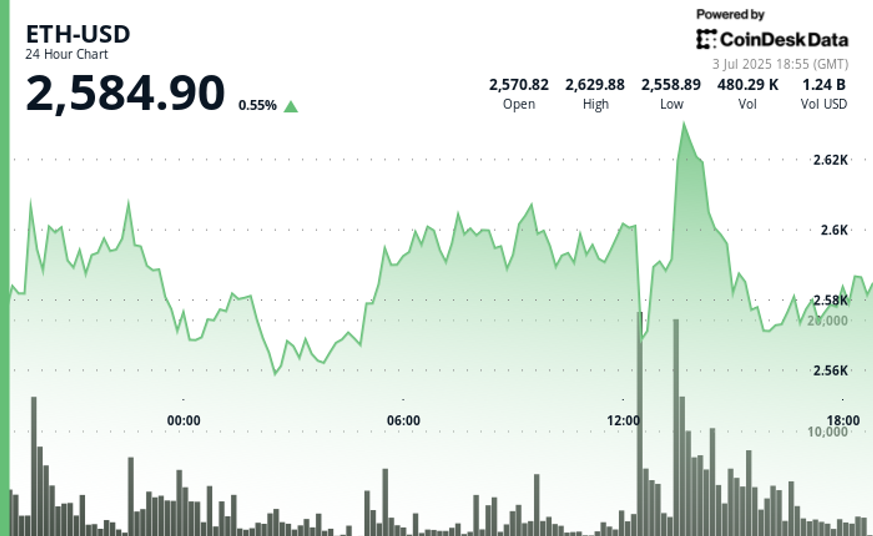 ETH Holds Firm as Strong U.S. Jobs Data Lifts S&P 500 and Nasdaq Composite to Record Highs