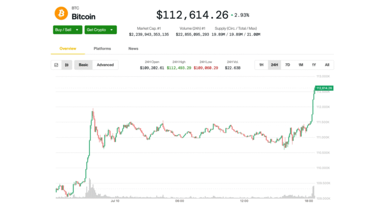 Bitcoin Breaks Fresh Record of $112,700