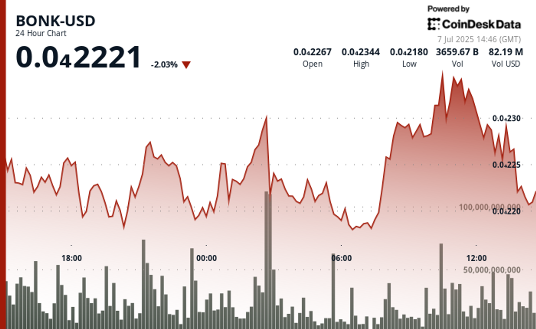BONK Reclaims Momentum as Solana ETF Buzz and Ecosystem Growth Drive Rally