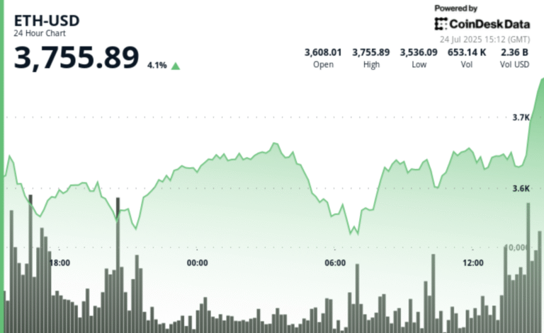 Ether Surges 4% as ETH Treasury Firm BitMine Steps Up Bid to Acquire 5% of Supply