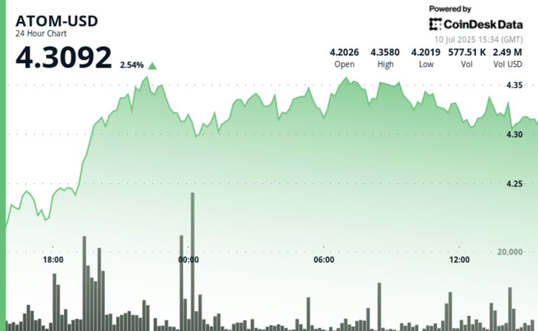 ATOM Consolidates After Strong Rally, Testing Key Resistance