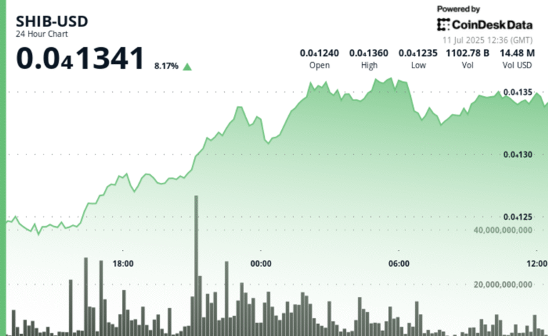 Shiba Inu's 18% Monthly Price Gain Signals Potential Double Bottom Rally