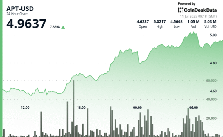 Aptos' APT Jumps as Much as 9% as Crypto Markets Explode Higher