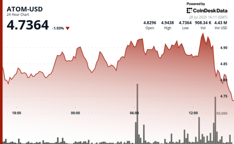 ATOM Climbs 4% Amid Bullish Momentum and Consolidation Near Key Support Zone