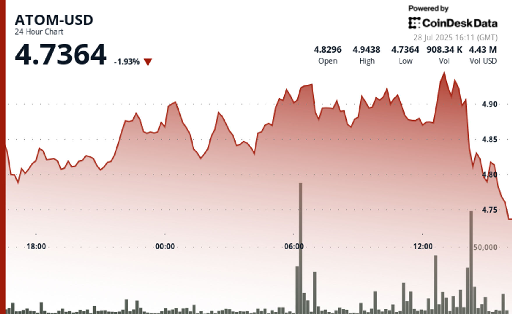 ATOM Climbs 4% Amid Bullish Momentum and Consolidation Near Key Support Zone