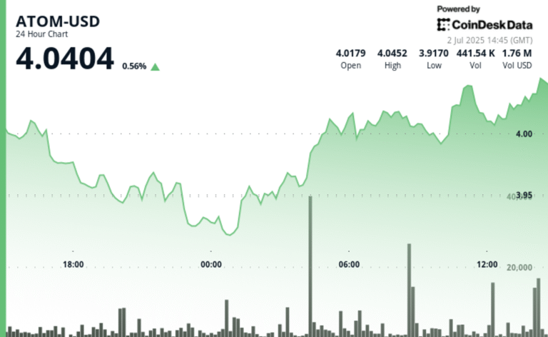 ATOM Rebounds from Key Support, Poised for Further Gains