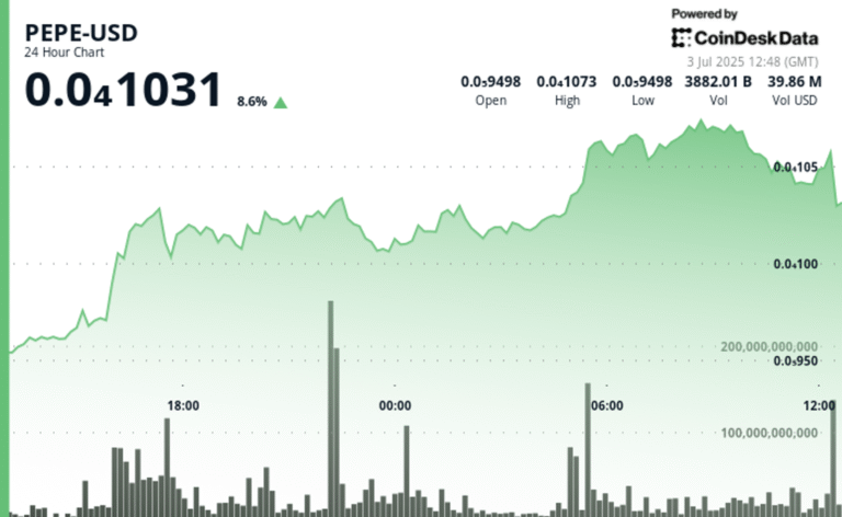 PEPE Climbs 10% as Golden Cross Signals Possible Further Gains in Hot Memecoin Market
