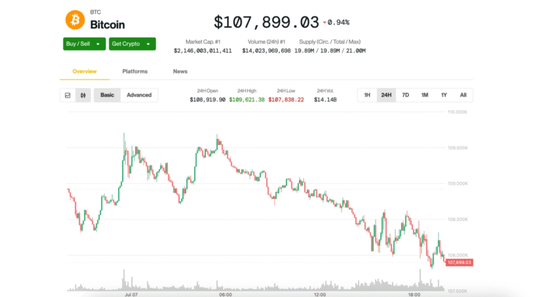 Bitcoin Slips Below $108K, Erases Weekend Gains as Trump Ramps Up Tariffs