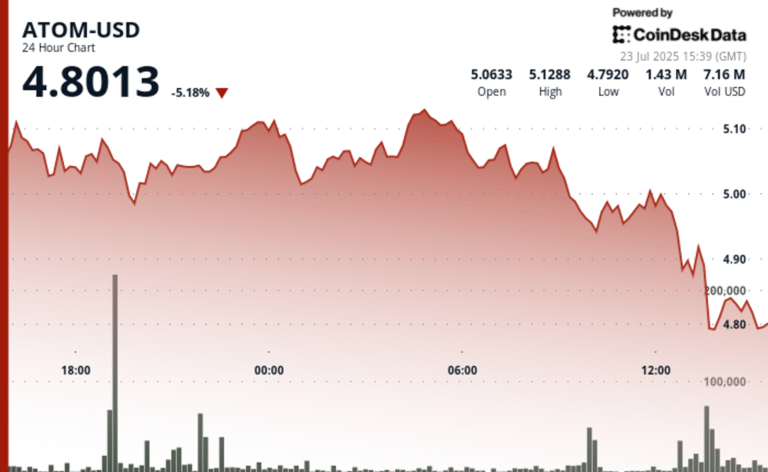 ATOM Sinks 5% Amid Altcoin Weakness, Faces Key Support Test