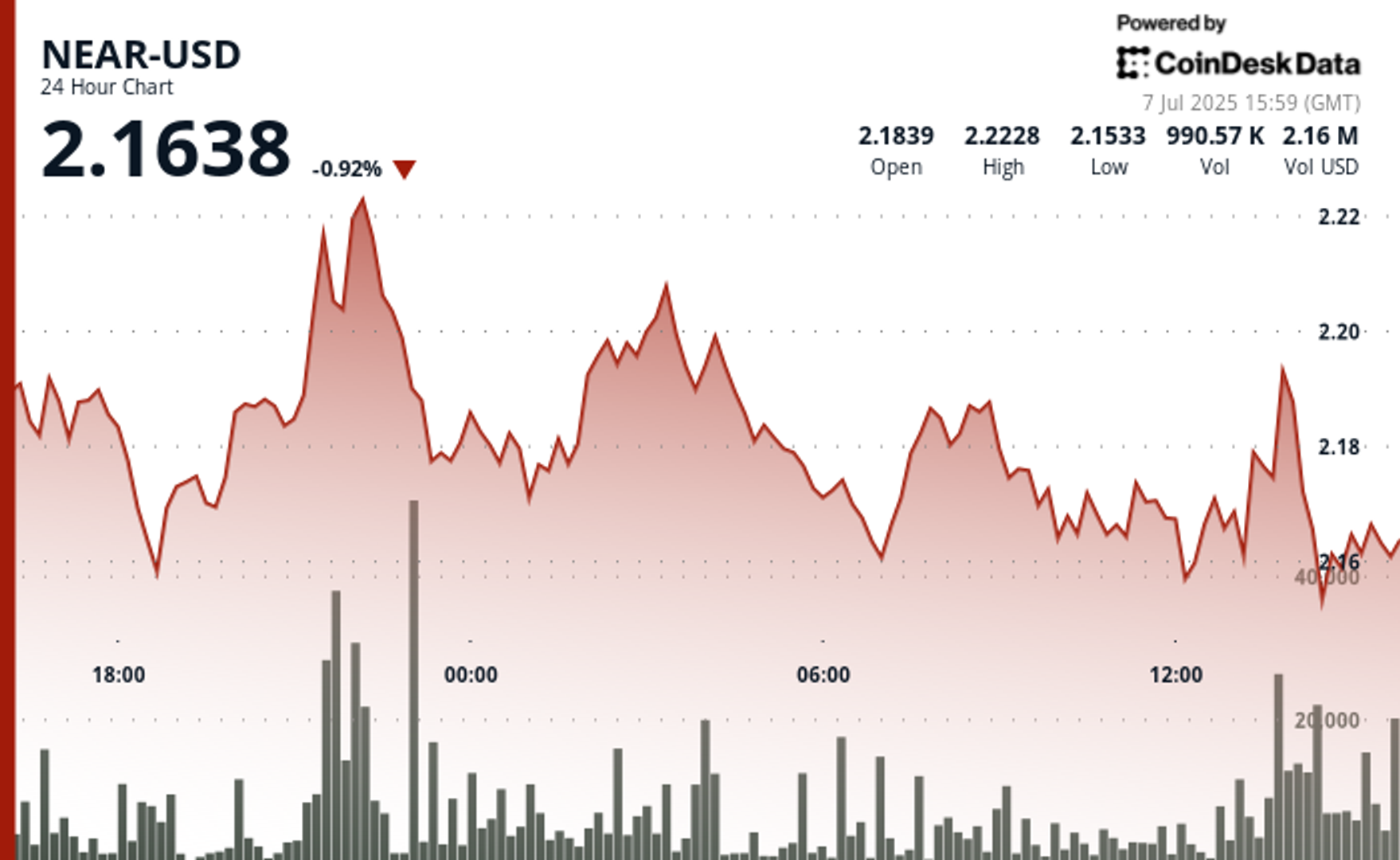 NEAR Protocol Surges Past $2.19 Resistance on 61% Volume Spike