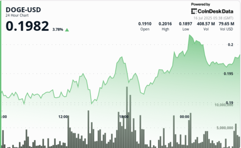 DOGE Prints Bullish Setup With Breakout, Pullback, and Support at $0.196
