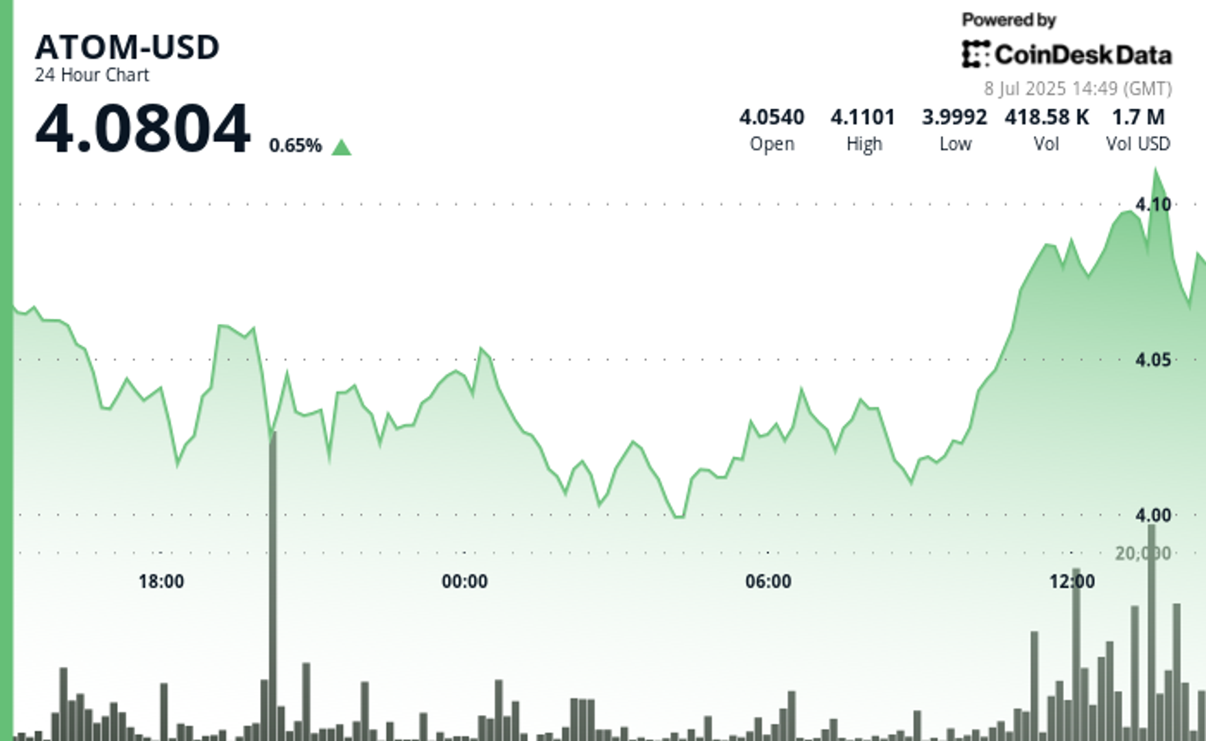 ATOM Demonstrates Market Resilience as Crypto Market Heats up