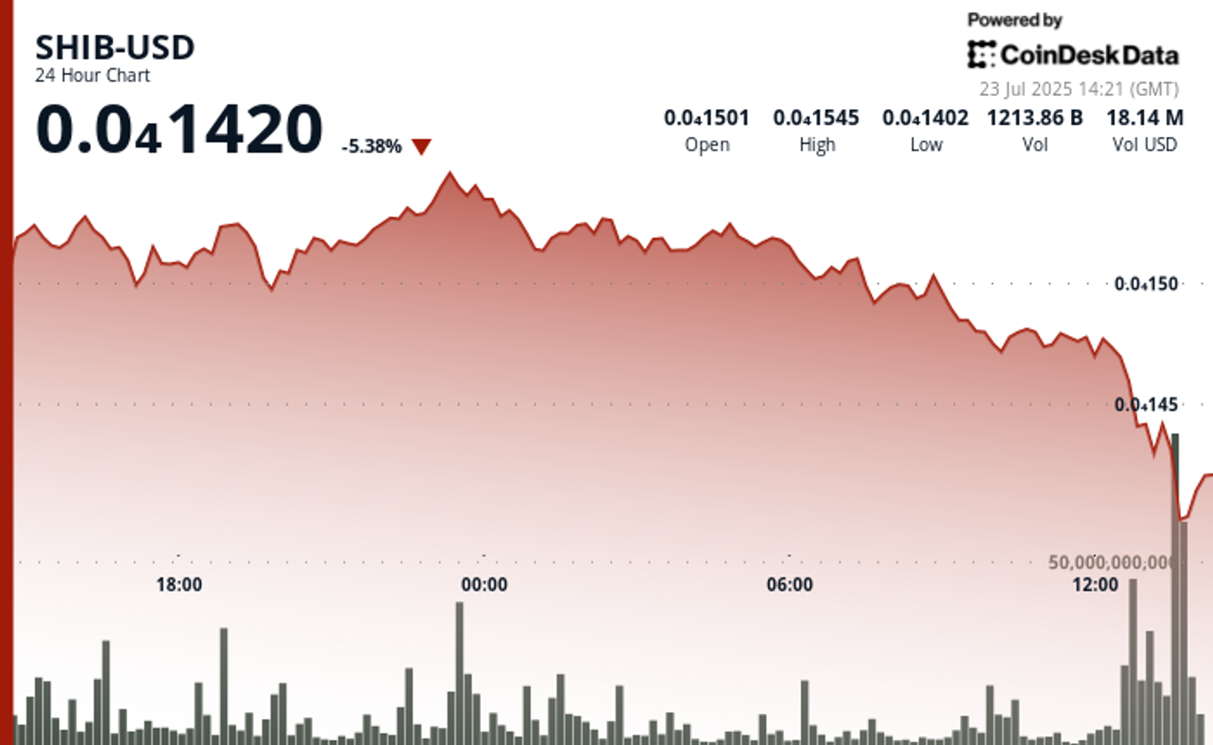 Shiba Inu Tanks 7% With Broader Market, But Outperforms DOGE