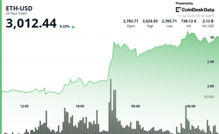 ETH Surges Past $3K as Glassnode Flags Rare Flip in Futures Volume Over Bitcoin