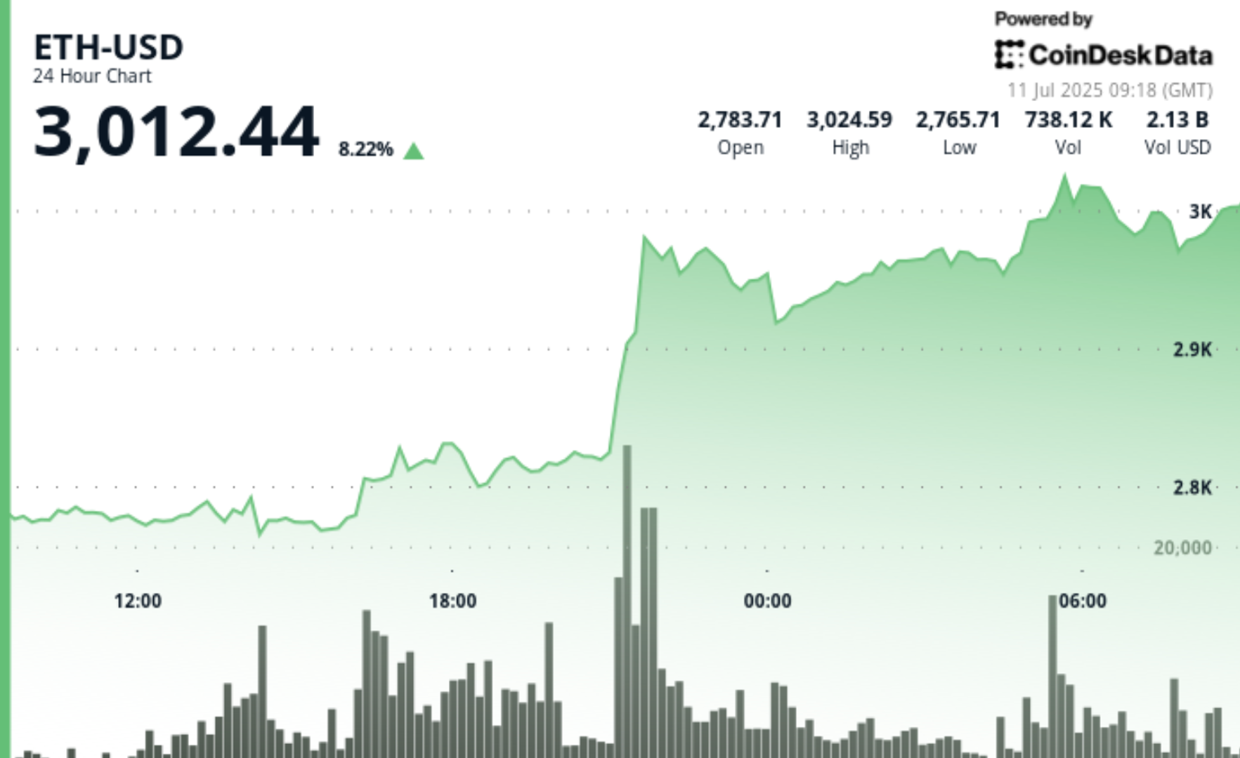 ETH Surges Past $3K as Glassnode Flags Rare Flip in Futures Volume Over Bitcoin