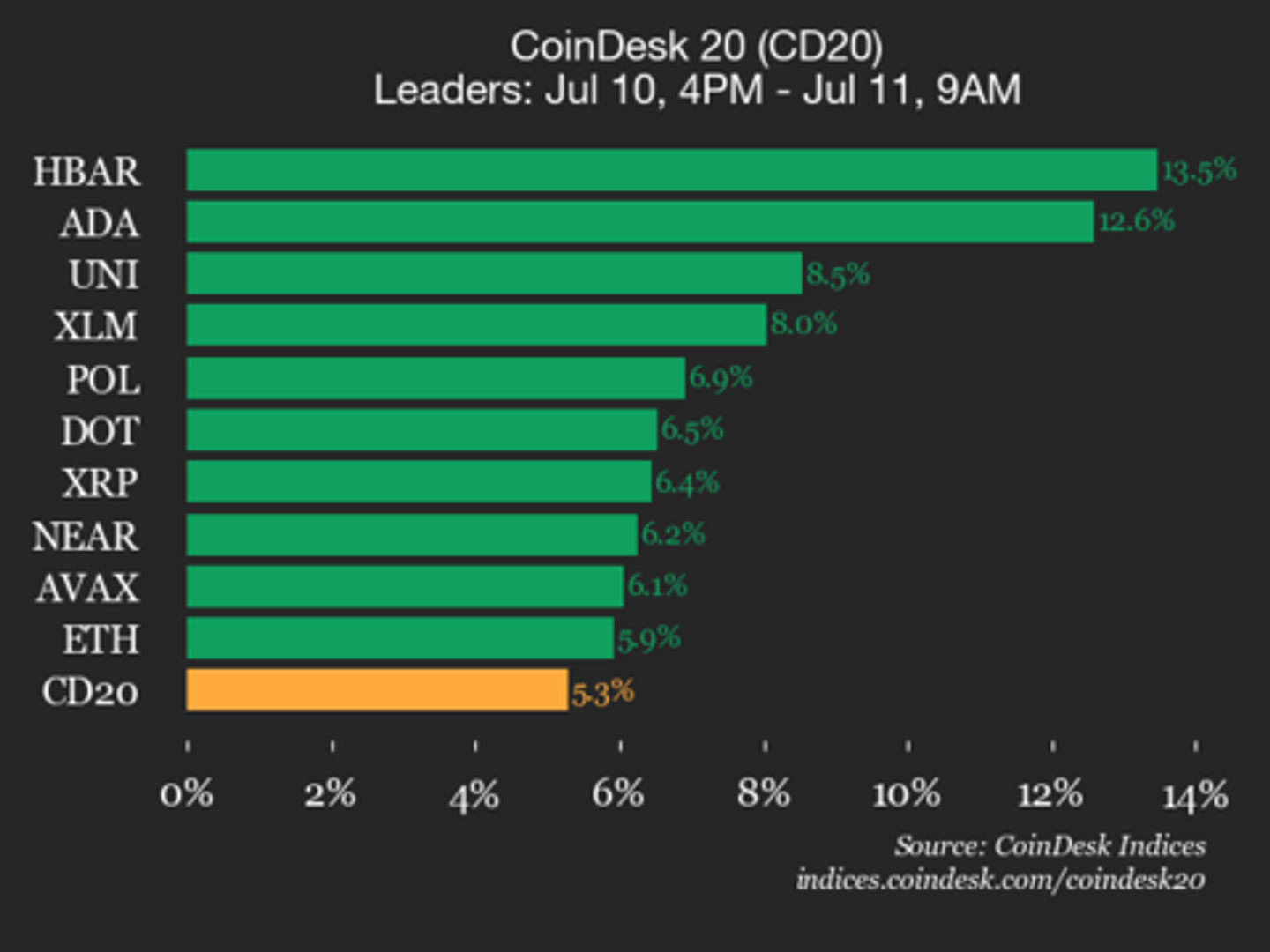 CoinDesk 20 Performance Update: HBAR Surges 13.5% as All Assets Trade Higher