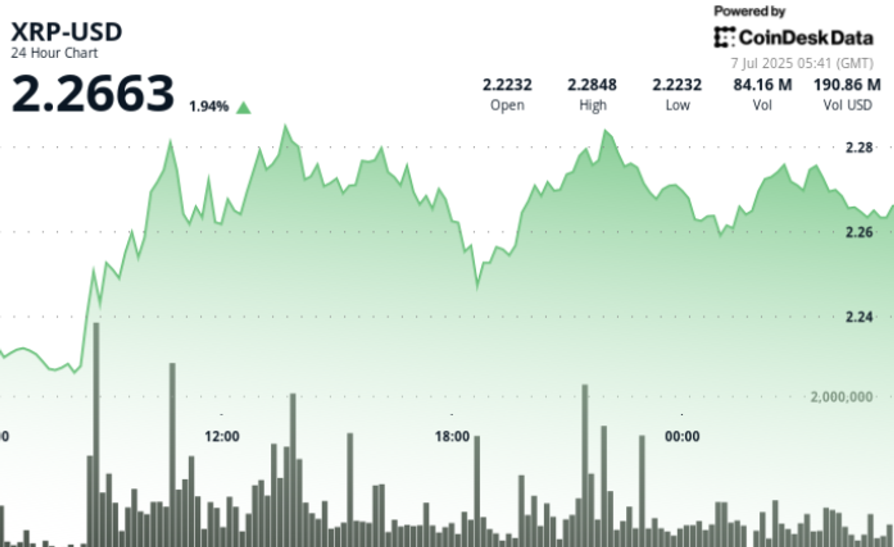 XRP Breaks Above $2.28 as Ripple’s Bank Charter Bid Ignites Bullish Surge