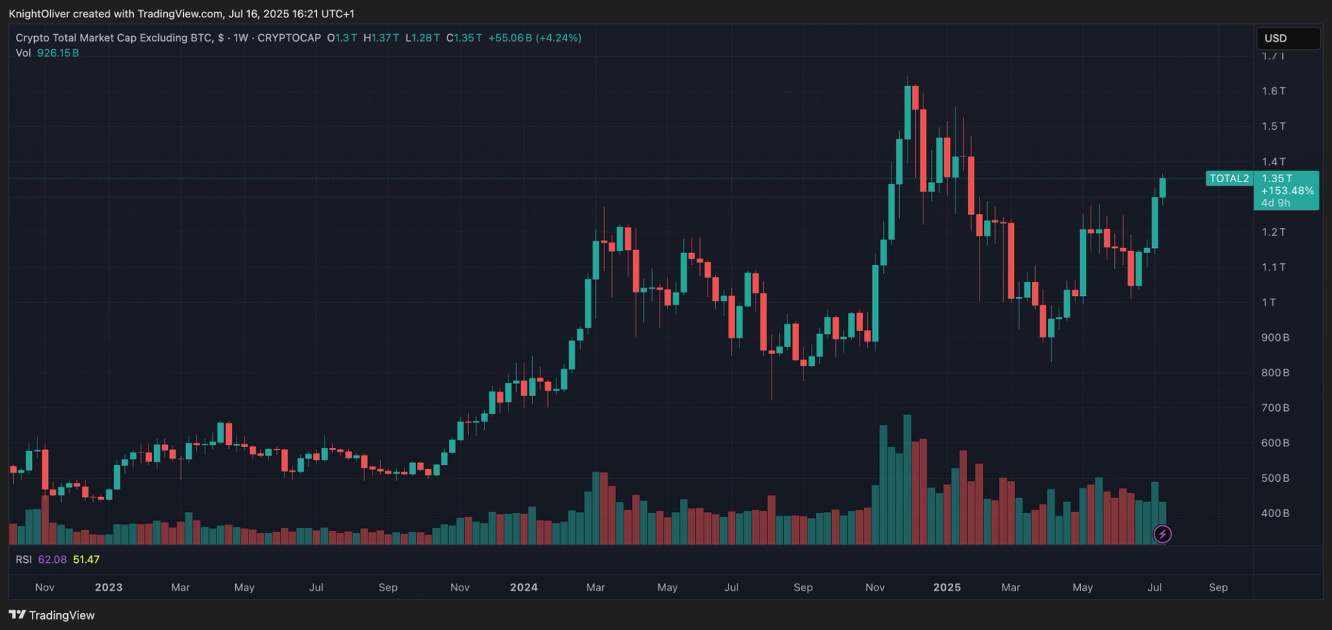 Altcoin Season Returns? Bitcoin Consolidates With ETH, SUI, SEI Among Those Taking Charge