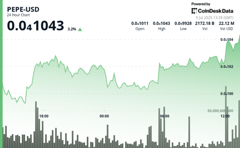 PEPE Rises 3% as Whale Holdings Climb, Crypto Market Shakes Off Tariff Jitters