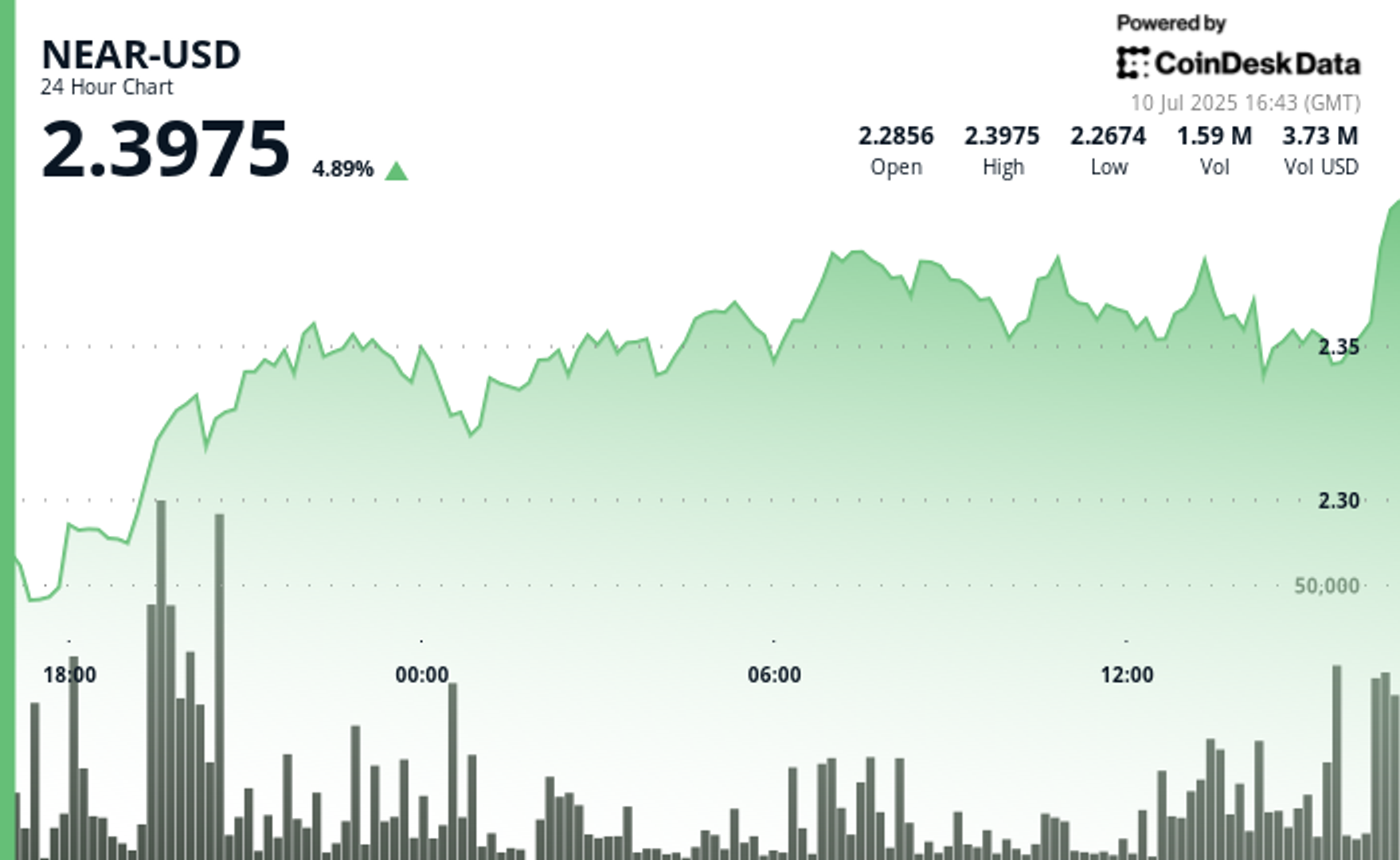 NEAR Protocol Gains 5% Amid Surge in Trading Volume