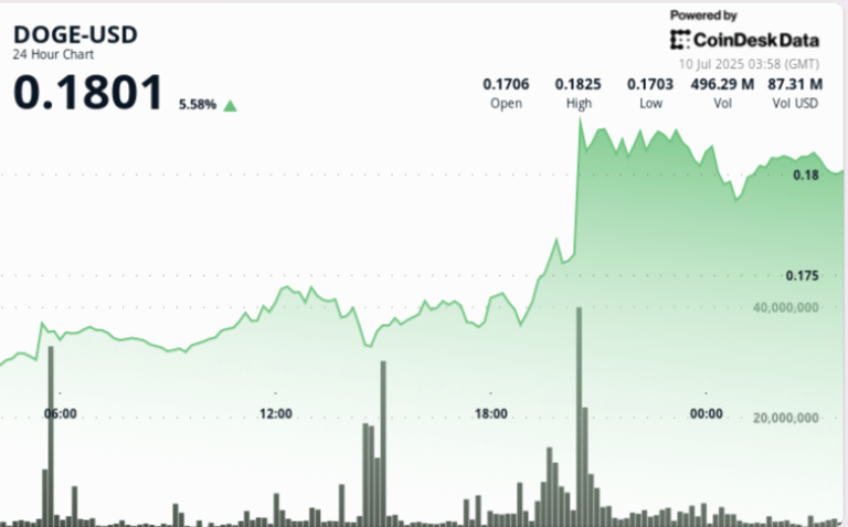 DOGE Hits Resistance on Bull Flag Breakout, But 'Cup and Handle' Points to Higher Moves