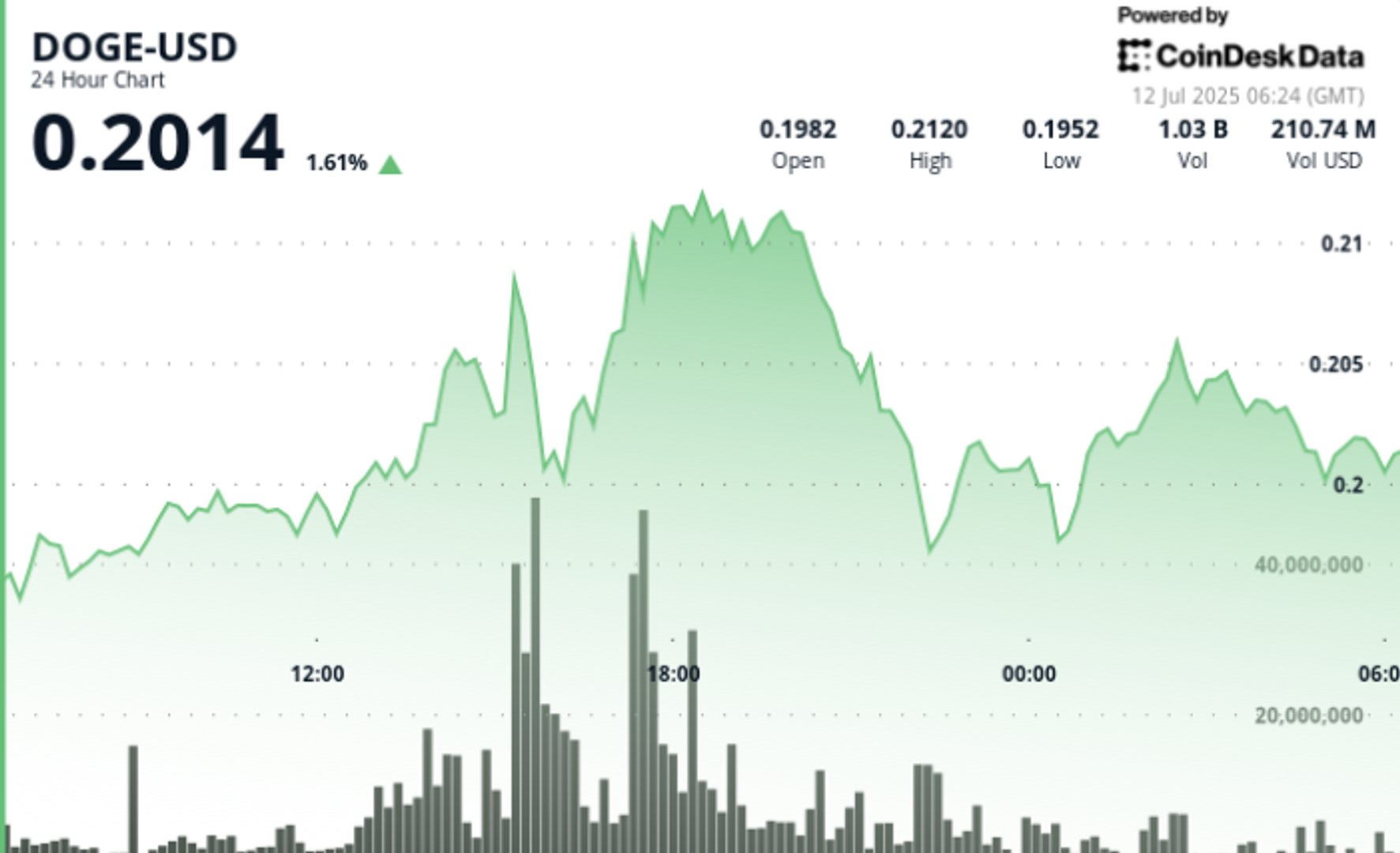 DOGE Surges 9% Before Sharp Reversal as $0.213 Resistance Halts Rally