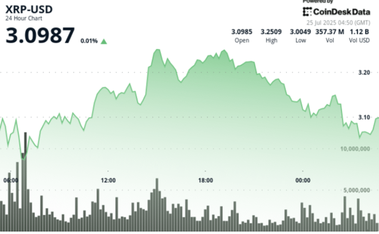 XRP Volatility Spikes With $105M in Longs Liquidated Amid ETF Jitters