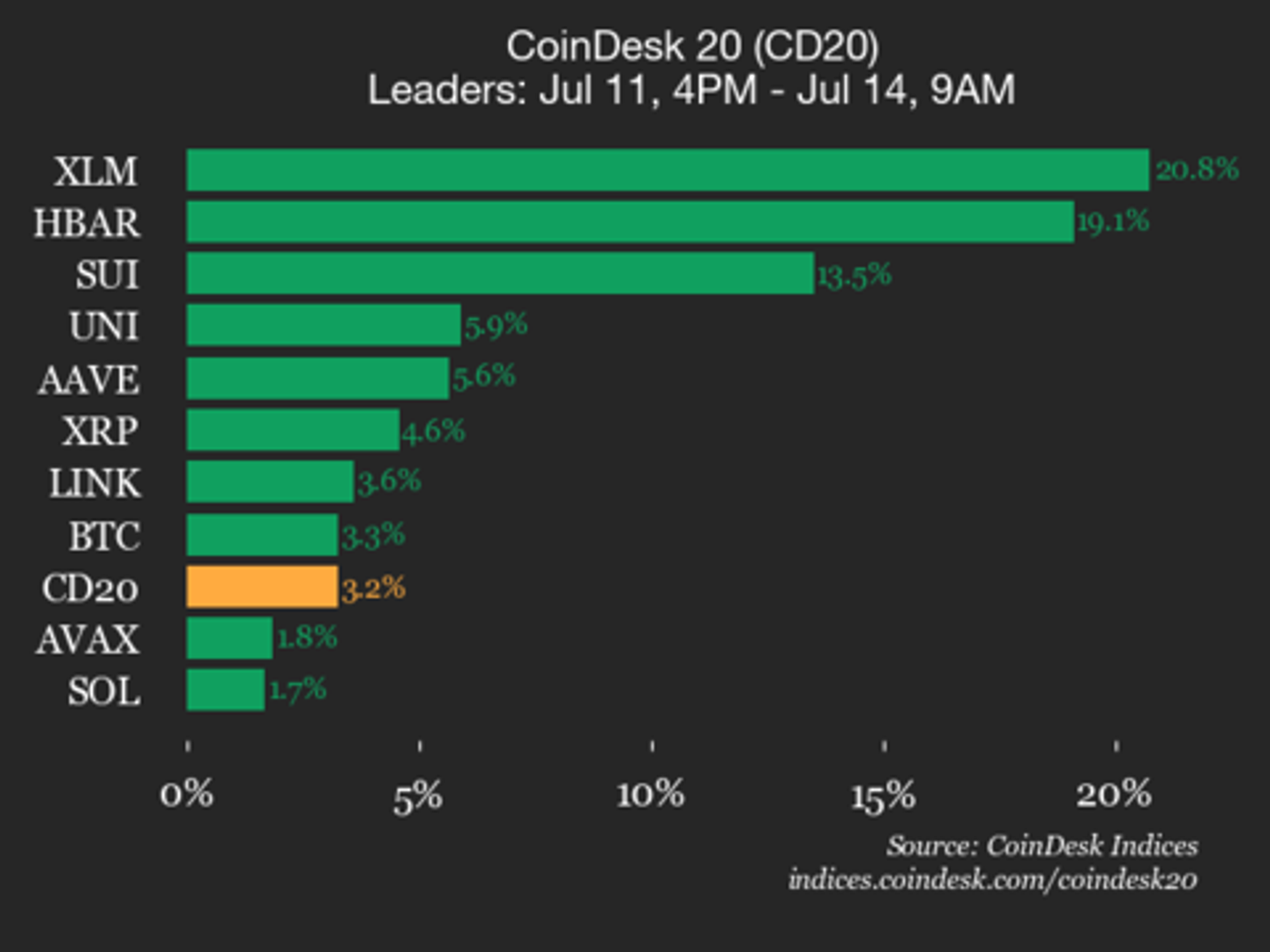 CoinDesk 20 Performance Update: Stellar (XLM) Surges 20.8% Over Weekend