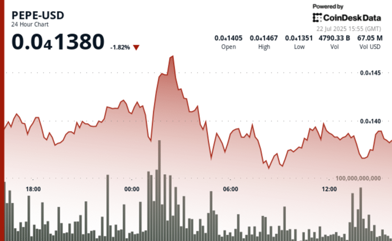 PEPE Dips Slightly as Market Cools, but Outperforms Broader Memecoin Sector