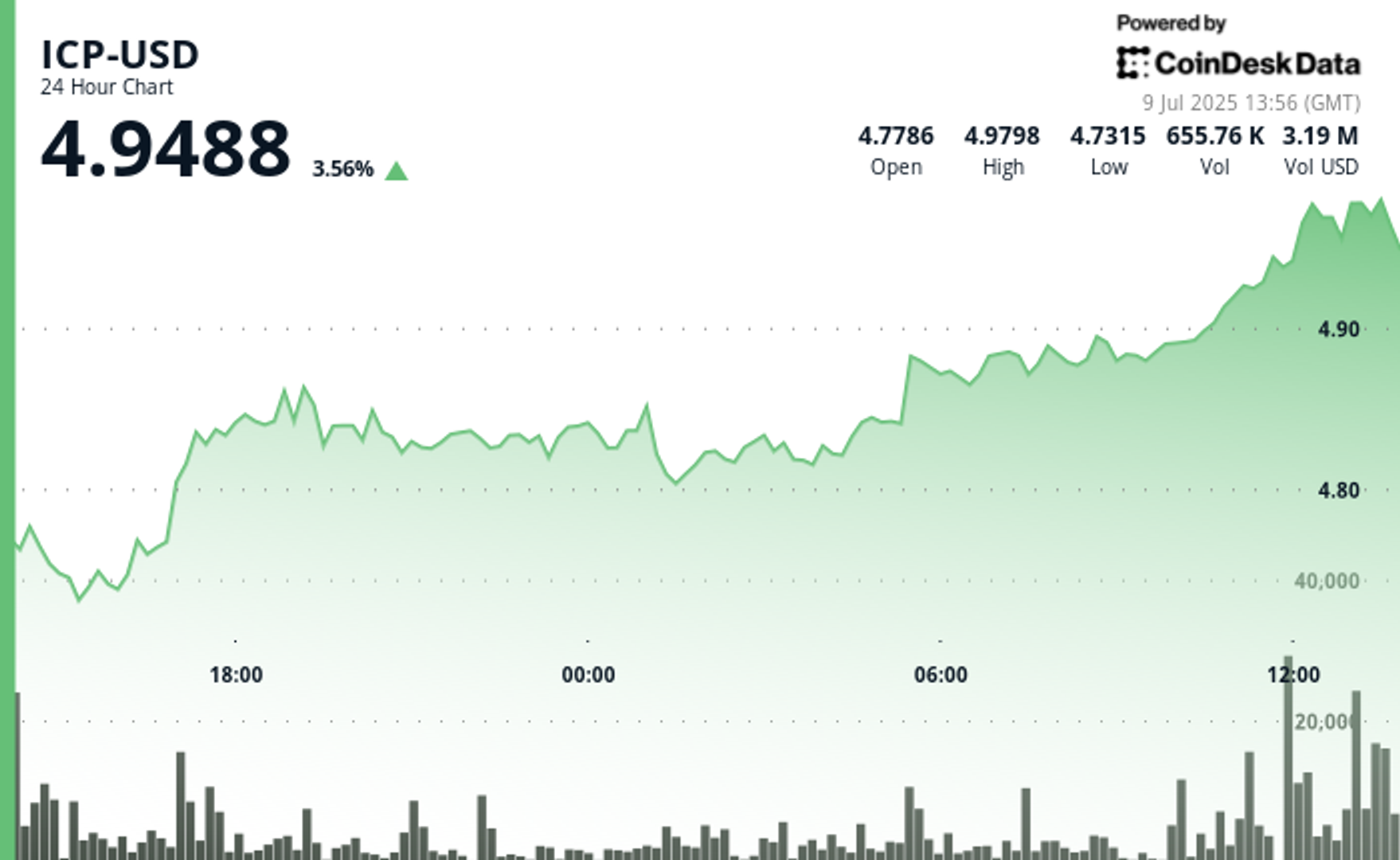 ICP Approaches $5 as Breakout Volume and DeFi BTC Flows Signal Strength