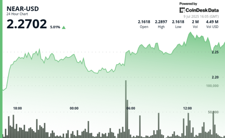 NEAR Surges 5% Despite Volatile Trading as Grayscale Adds Token
