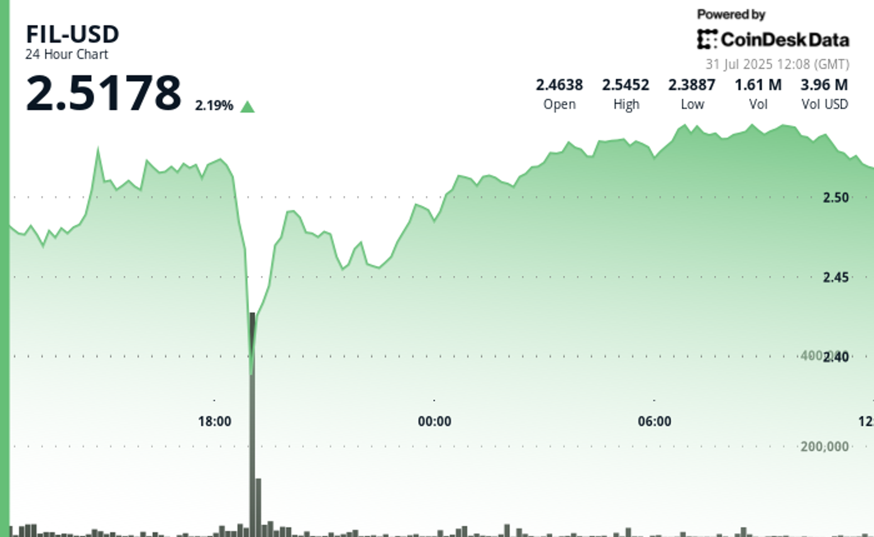 Filecoin Jumps 2% After Defending Support at $2.38 Level