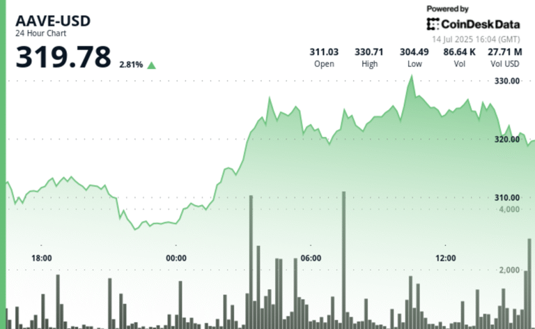 AAVE Surges as Deposits Hit $50B; Poised to Benefit From U.S. Crypto Regulation