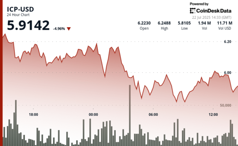Internet Computer Slides Amid Broader Altcoin Pullback