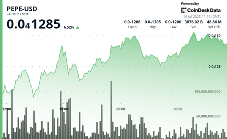 PEPE Climbs 6% as Traders Defend Key Levels, Memecoin Index Gains 7%