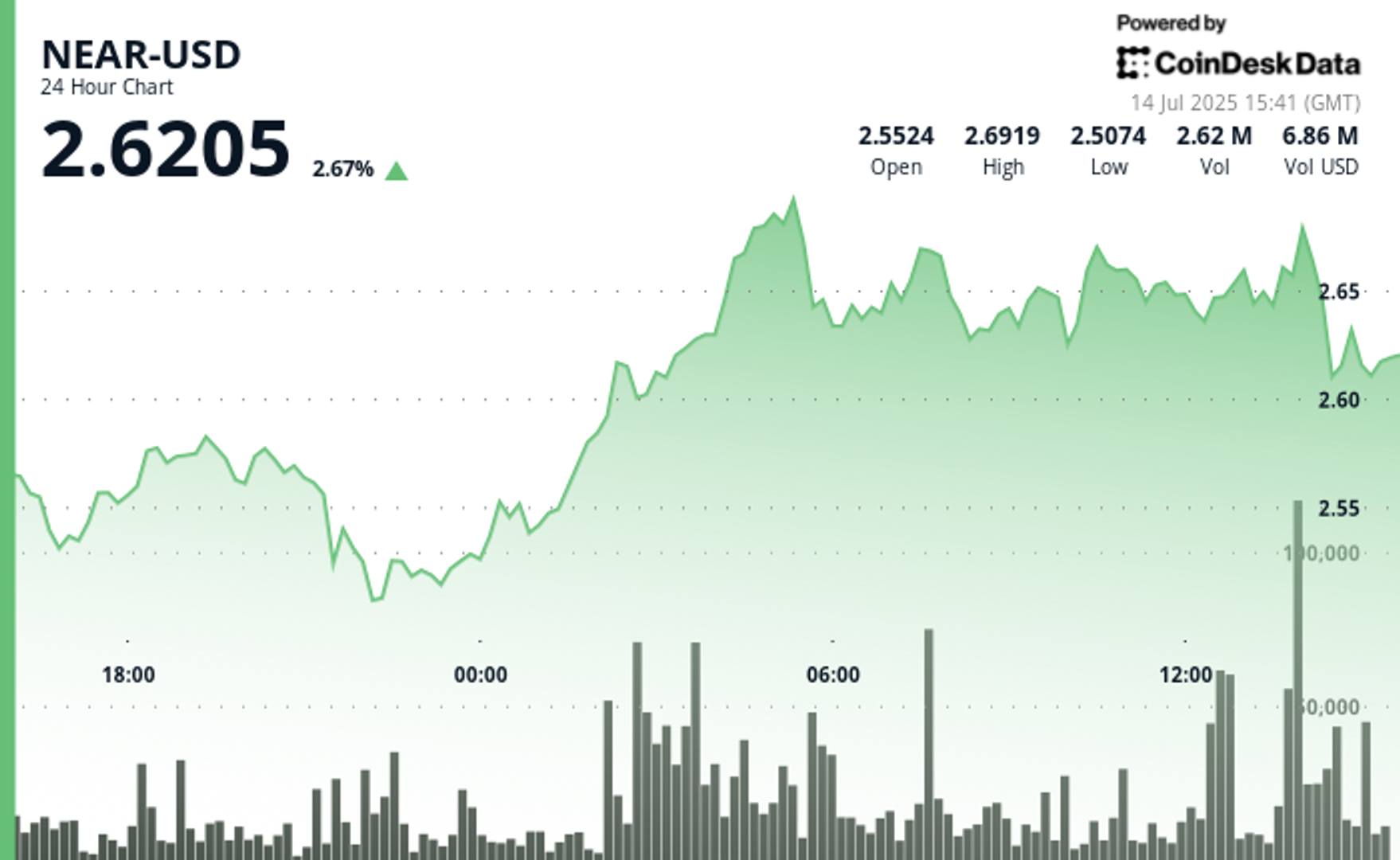 NEAR Surges 7% in Strong Bullish Recovery Rally