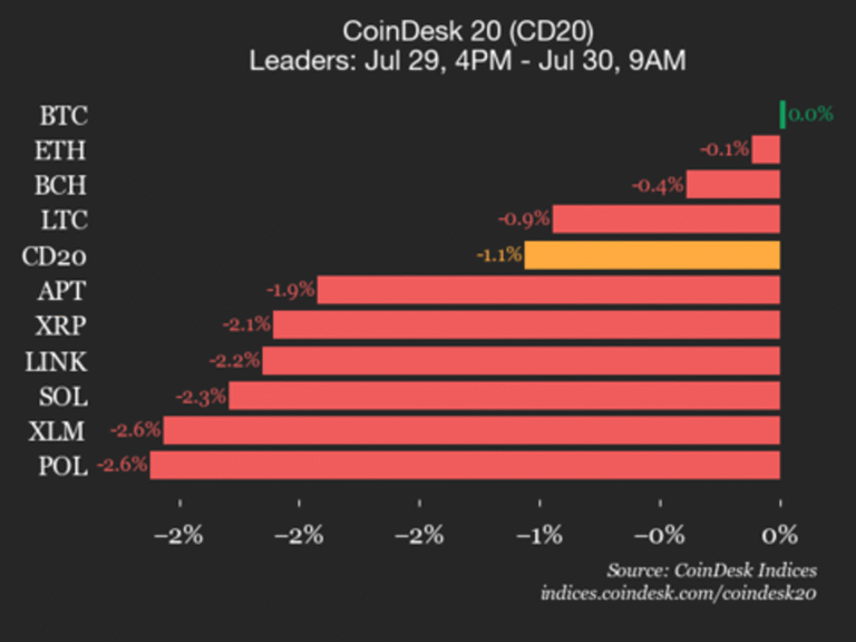 CoinDesk 20 Performance Update: Bitcoin and Ethereum Trade Flat as Index Declines