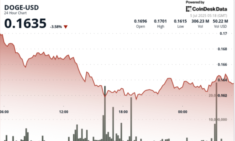 Dogecoin Holds 16 Cent Support as Bulls Defend Multi-Week Floor