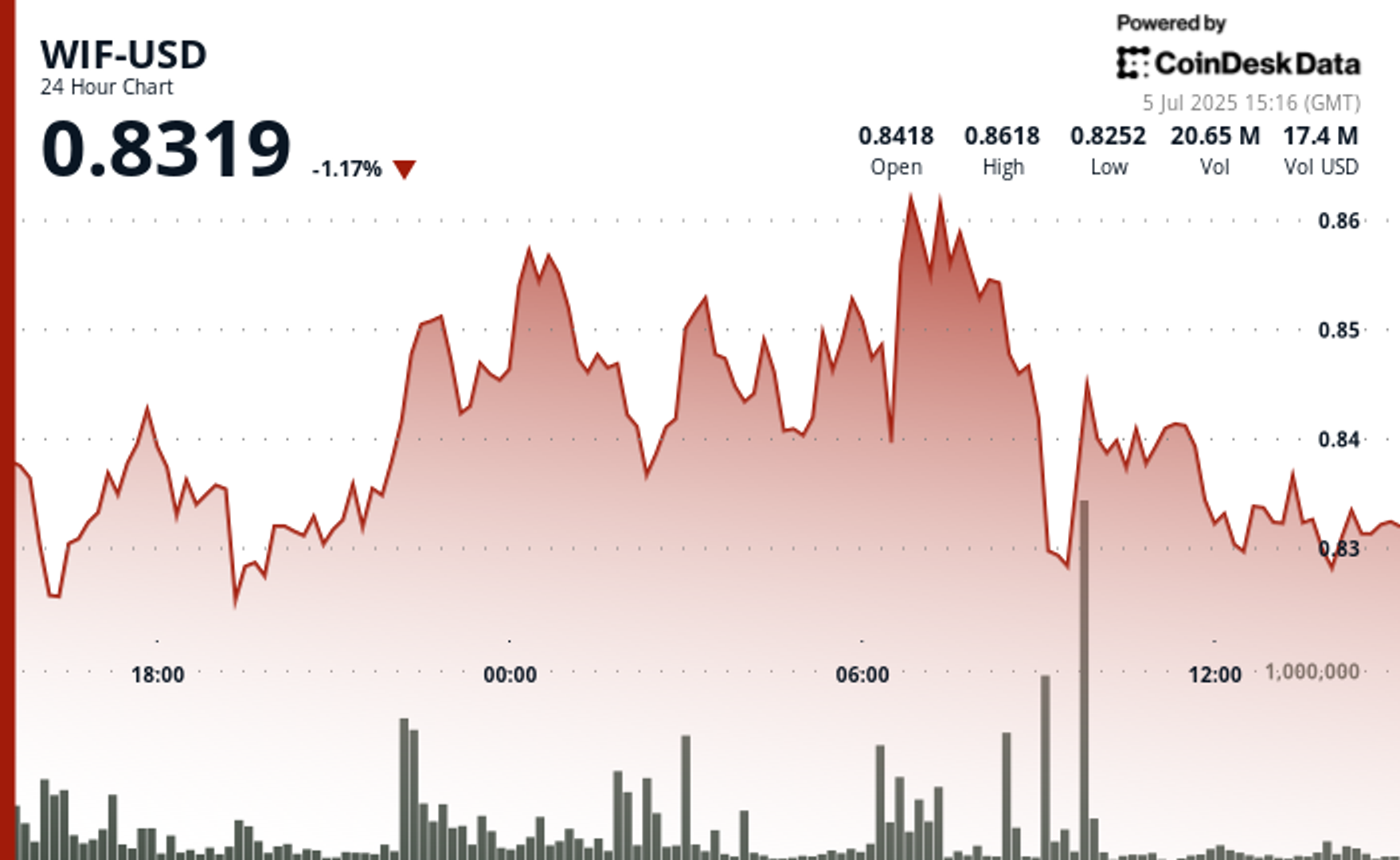 WIF Holds Key Support as Whales Accumulate Over 39M Tokens