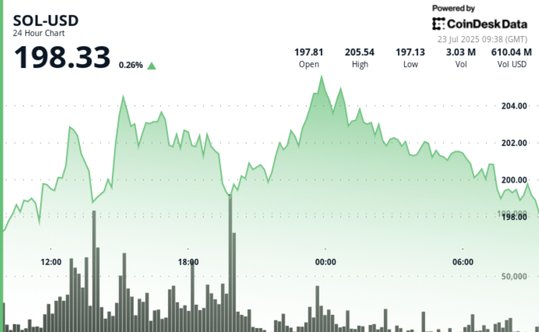 Solana's SOL Could Hit $500 in This Bull Run, Says Analyst, as Upexi Boosts Holdings to 1.8M SOL