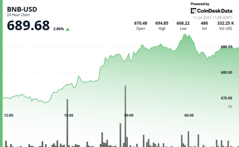BNB Climbs Toward $700 as $1B Token Burn and Corporate Treasury Plans Fuel Demand
