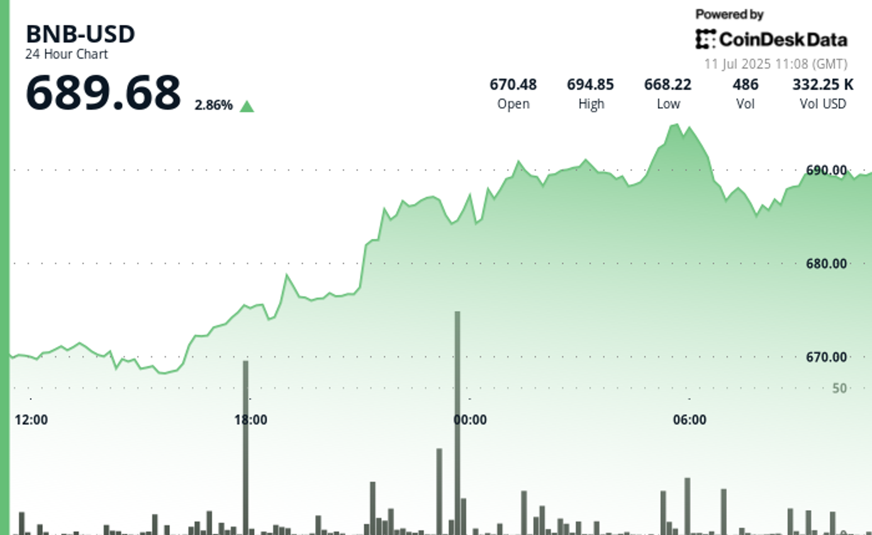 BNB Climbs Toward $700 as $1B Token Burn and Corporate Treasury Plans Fuel Demand