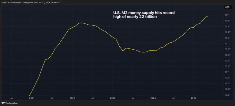 U.S. M2 Money Supply Hits Record High of Nearly $22T